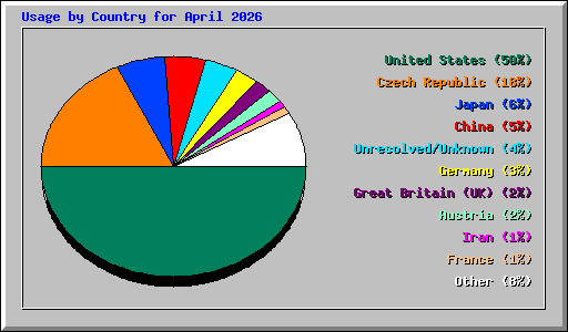 Usage by Country for April 2026