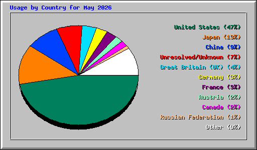 Usage by Country for May 2026