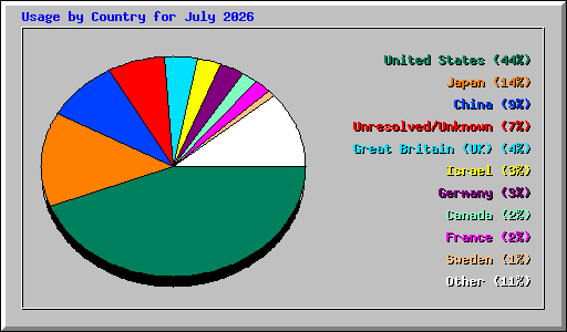 Usage by Country for July 2026