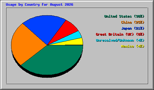 Usage by Country for August 2026