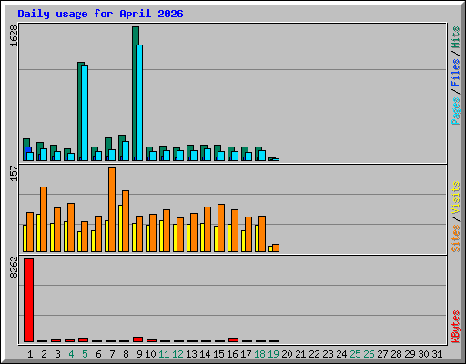 Daily usage for April 2026