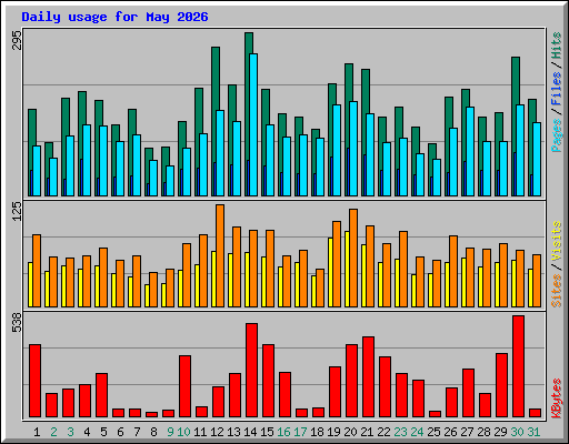 Daily usage for May 2026