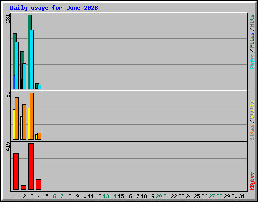 Daily usage for June 2026