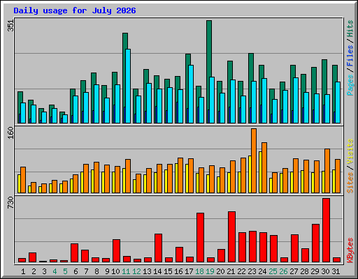 Daily usage for July 2026