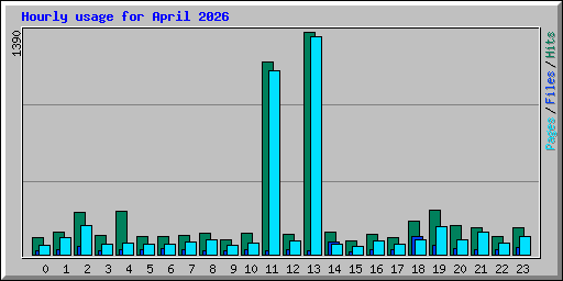 Hourly usage for April 2026