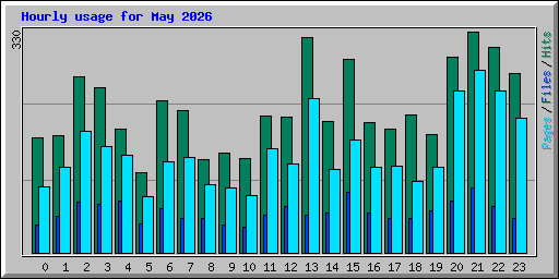 Hourly usage for May 2026