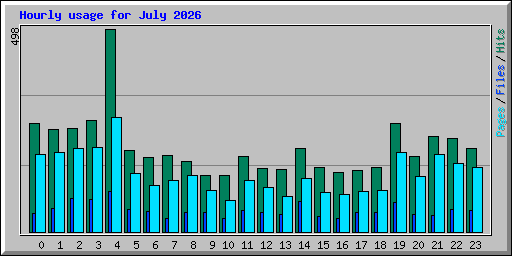 Hourly usage for July 2026