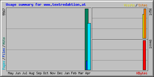 Usage summary for www.textredaktion.at